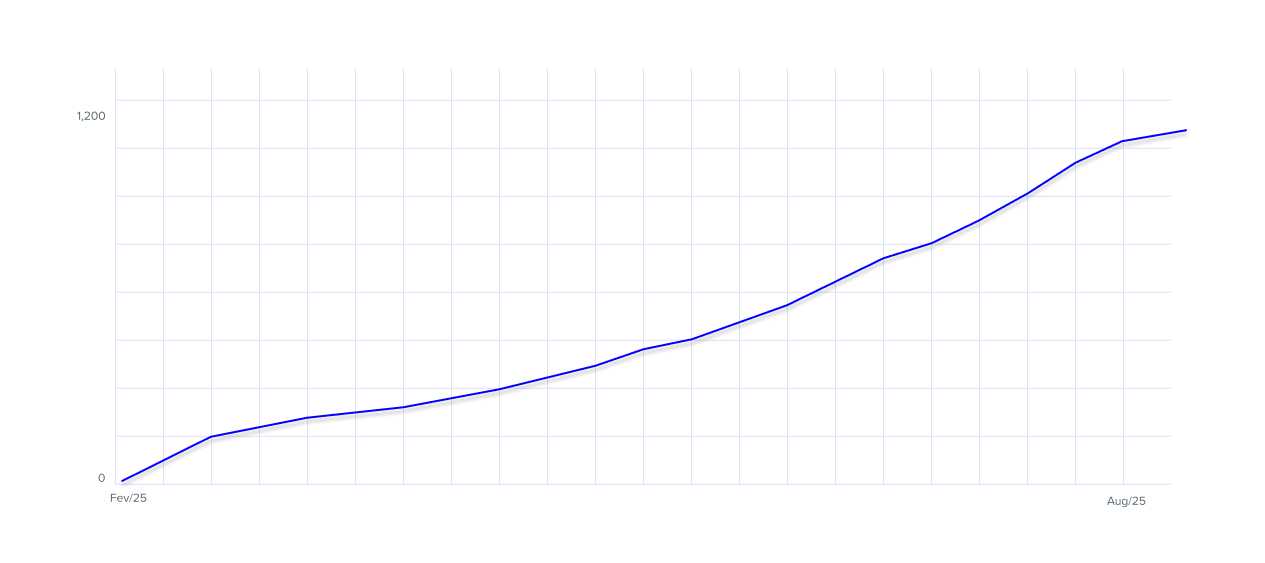 Weekly Unique Users Growth